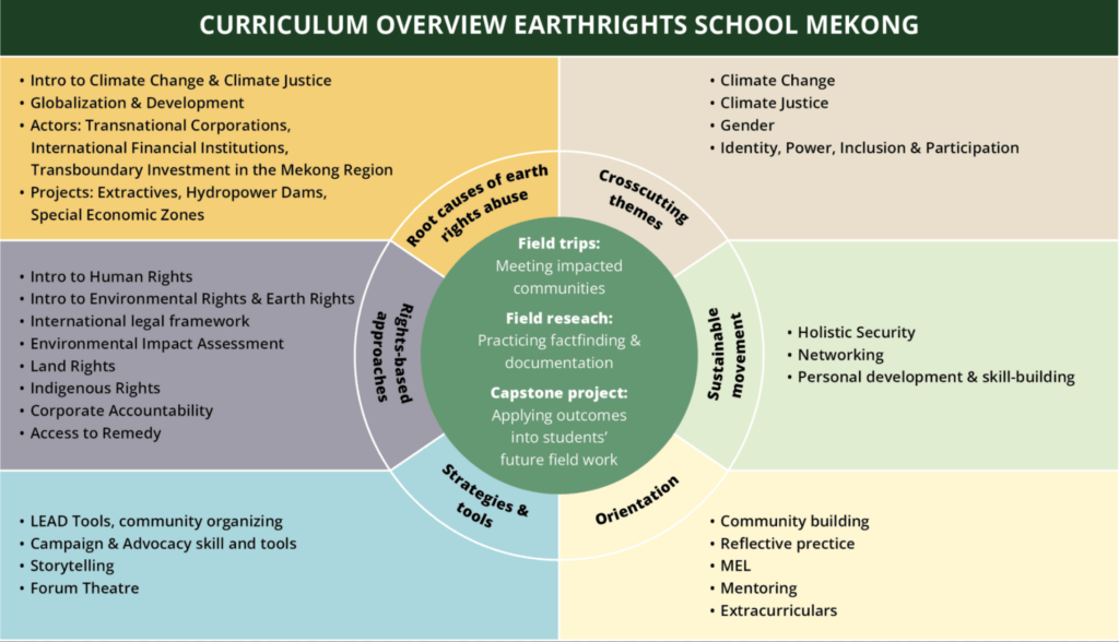 Graphic showing overview of course curriculum